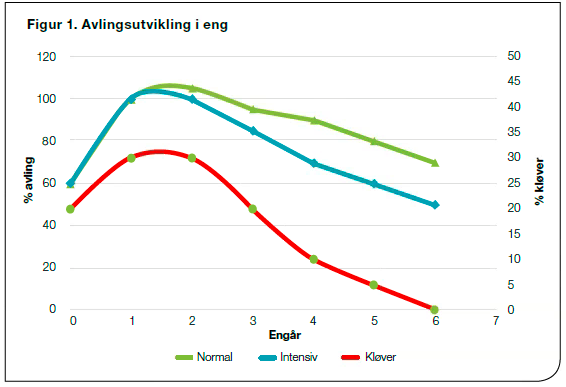 Avlingsutvikling i eng