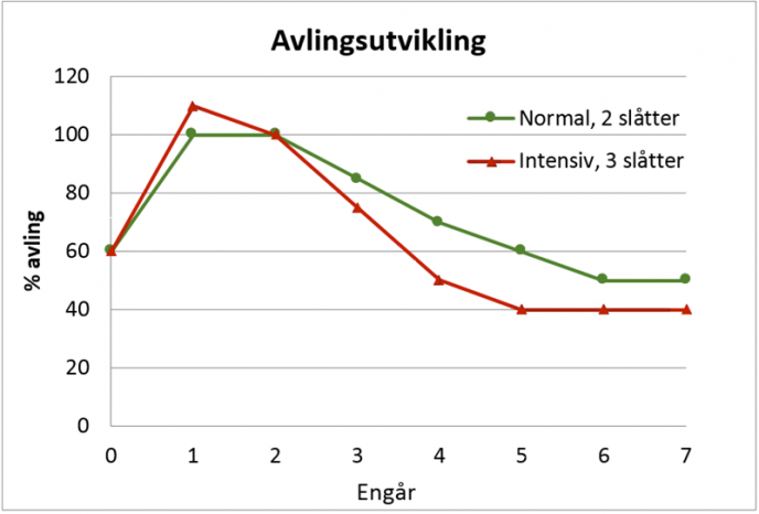 Avlingsutvikling ved to og tre slatter