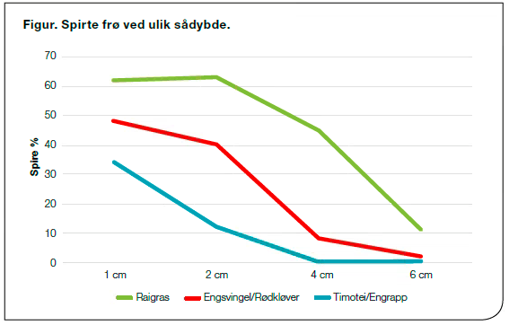 Spirte fro ved ulik sadybde